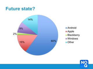 Future state?

              14%


        9%                Android
                          Apple
   2%                     Blackberry
                          Windows
        15%         60%   Other
 