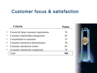 Customer focus & satisfaction


      Criteria                               Points
•   Current & future customer expectations    35
•   Customer relationship management          65
•   Commitment to customers                   15
•   Customer satisfaction determination       30
•   Customer satisfaction results             85
•   Customer satisfaction comparison          70
    Total                                     300
 
