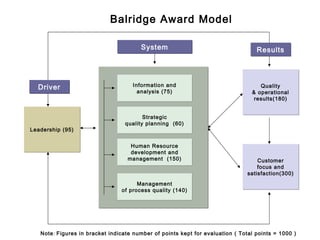 Balridge Award Model

                                       System                                     Results




  Driver                            Information and                                Quality
                                      analysis (75)                             & operational
                                                                                 results(180)


                                         Strategic
                                  quality planning (60)
Leadership (95)


                                    Human Resource
                                    development and
                                   management (150)                                Customer
                                                                                   focus and
                                                                               satisfaction(300)
                                      Management
                                of process quality (140)




   Note: Figures in bracket indicate number of points kept for evaluation ( Total points = 1000 )
 