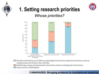 CAMARADES: Bringing evidence to translational medicine
1. Setting research priorities
Whose priorities?
 