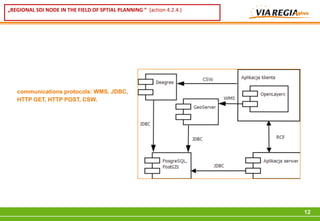 „REGIONAL SDI NODE IN THE FIELD OF SPTIAL PLANNING ” (action 4.2.4.)




                                                                       DATA SOURCE

   communications protocols: WMS, JDBC,
   HTTP GET, HTTP POST, CSW.




                                                                                     12
 