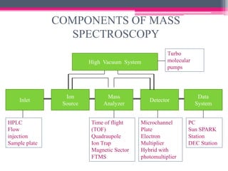 COMPONENTS OF MASS
SPECTROSCOPY
Inlet Detector
Data
System
Mass
Analyzer
High Vacuum System
Ion
Source
Time of flight
(TOF)
Quadraupole
Ion Trap
Magnetic Sector
FTMS
Turbo
molecular
pumps
HPLC
Flow
injection
Sample plate
Microchannel
Plate
Electron
Multiplier
Hybrid with
photomultiplier
PC
Sun SPARK
Station
DEC Station
 