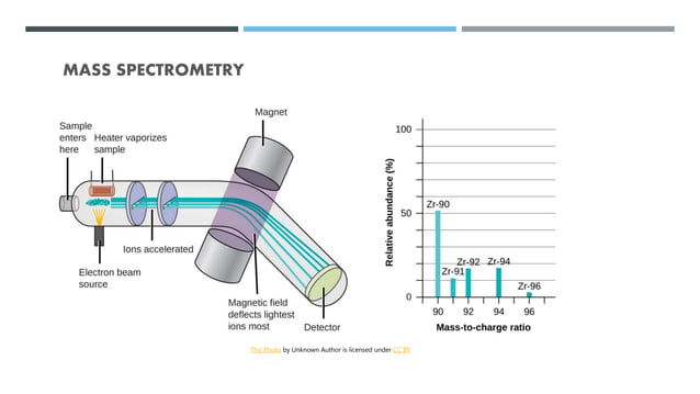 MALDI -TOF (Matrix Assisted Laser Desorption Ionization - Time OF Flight
