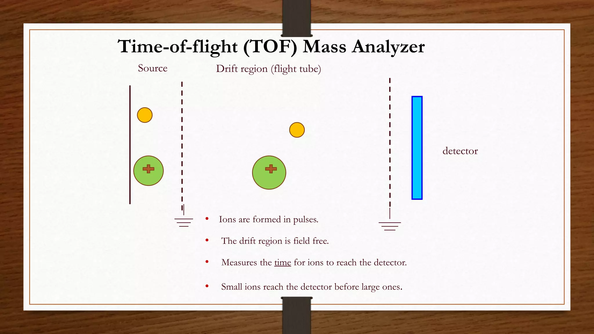 • Ions are formed in pulses.
• The drift region is field free.
• Measures the time for ions to reach the detector.
• Small ions reach the detector before large ones.
detector
Drift region (flight tube)
Source
Time-of-flight (TOF) Mass Analyzer
 