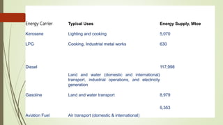Energy Carrier Typical Uses Energy Supply, Mtoe
Kerosene Lighting and cooking 5,070
LPG Cooking, Industrial metal works 630
Diesel
Land and water (domestic and international)
transport, industrial operations, and electricity
generation
117,998
Gasoline Land and water transport 8,979
Aviation Fuel Air transport (domestic & international)
5,353
 