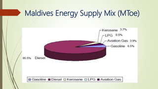 Maldives Energy Supply Mix (MToe)
 