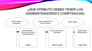 conocimientos
pertinentes
lograr resultados de
buena manera
saber dirigir
¿QUE ATRIBUTO DEBEN TENER LOS
ADMINISTRADORES?( COMPTENCIAS)
administrativos +
conocimientos de su
área de trabajos
SABER
buena experiencia +
destrezas
SABER HACER
lograr liderar
efectivamente
SABER SER
 