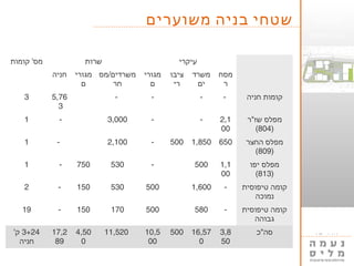 5649'‫א‬
‫לובל‬ ‫יונתן‬
‫אדריכל‬
‫טיפוסית‬ ‫קומה‬
‫משוערים‬ ‫בניה‬ ‫שטחי‬
'‫קומות‬ ‫מס‬ ‫שרות‬ ‫עיקרי‬
‫חניה‬ ‫מגורי‬
‫ם‬
/‫מס‬ ‫משרדים‬
‫חר‬
‫מגורי‬
‫ם‬
‫ציבו‬
‫רי‬
‫משרד‬
‫ים‬
‫מסח‬
‫ר‬
3 5,76
3
- - - - ‫חניה‬ ‫קומות‬
1 - 3,000 - - 2,1
00
"‫ר‬ ‫שז‬ ‫מפלס‬
)804(
1 - 2,100 - 500 1,850 650 ‫החצר‬ ‫מפלס‬
)809(
1 - 750 530 - 500 1,1
00
‫יפו‬ ‫מפלס‬
)813(
2 - 150 530 500 1,600 - ‫טיפוסית‬ ‫קומה‬
‫נמוכה‬
19 - 150 170 500 580 - ‫טיפוסית‬ ‫קומה‬
‫גבוהה‬
3+24'‫ק‬
‫חניה‬
17,2
89
4,50
0
11,520 10,5
00
500 16,57
0
3,8
50
"‫כ‬ ‫סה‬
 