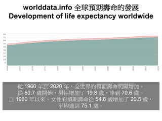 worlddata.info 全球預期壽命的發展
Development of life expectancy worldwide
從 1960 年到 2020 年，全世界的預期壽命明顯增加。
從 50.7 歲開始，男性增加了 19.8 歲，達...