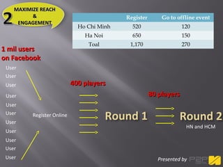 Presented byPresented by
User
User
User
User
User
User
User
User
User
User
User
Register Online
400 players400 players
80 players80 players
1 mil users1 mil users
on Facebookon Facebook
MAXIMIZE REACHMAXIMIZE REACH
&&
ENGAGEMENTENGAGEMENT
HN and HCM
Register Go to offline event
Ho Chi Minh 520 120
Ha Noi 650 150
Toal 1,170 270
 