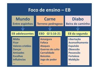 Mundo
Entre espinhos
Carne
Terreno pedregoso
Diabo
Beira do caminho
EBD Gl 5:16-21 EB da segundaEB adolescentes
Foco de ensino – EB
EBD Gl 5:16-21 EB da segundaEB adolescentes
Amargura
Fofoca
Ataques
Guerras de culto
Carnalidade
Boicotes
Jogo de poder
...
Libertação
Aconselhamento
Expulsão
Obsessão
Possessão
Fortaleza
Maldição
...
Mídia
Ficar
Valores cristãos
Dançar
Amizades
Escolhas
Influências
...
 