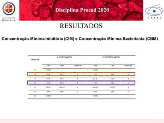 RESULTADOS
Concentração Mínima Inibitória (CIM) e Concentração Mínima Bactericida (CBM)
Molécula
A. jandaei (µg/mL) A. hydrophila (µg/mL)
CIM CBM CBM/CIM CIM CBM CBM/CIM
A >1000 - - >1000 - -
B 62,5 62,5 1 125 125 1
C 62,5 62,5 1 62,5 62,5 1
D 62,5 62,5 1 250 250 1
E 166,25 166,25 1 166,25 166,25 1
F 500 500 1 500 500 1
G >1000 - - >1000 - -
Disciplina Procad 2020
 
