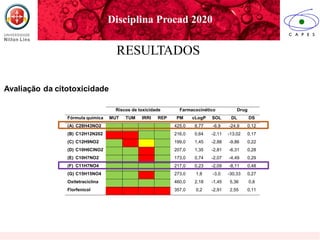 Riscos de toxicidade Farmacocinético Drug
Fórmula química MUT TUM IRRI REP PM cLogP SOL DL DS
(A) C28H43NO2 425,0 8,77 -6,9 -24,9 0,12
(B) C12H12N202 216,0 0,64 -2,11 -13,02 0,17
(C) C12H9NO2 199,0 1,45 -2,88 -9,86 0,22
(D) C10H6ClNO2 207,0 1,35 -2,81 -6,31 0,28
(E) C10H7NO2 173,0 0,74 -2,07 -4,49 0,29
(F) C11H7NO4 217,0 0,23 -2,09 -8,11 0,48
(G) C15H15NO4 273,0 1,8 -3,0 -30,33 0,27
Oxitetraciclina 460,0 2,18 -1,45 5,36 0,8
Florfenicol 357,0 0,2 -2,91 2,55 0,11
Avaliação da citotoxicidade
Disciplina Procad 2020
RESULTADOS
 
