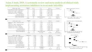 Asian J Andr, 2019. A systematic review and meta-analysis of clinical trials
implementing aromatase inhibitors to treat male infertility
 