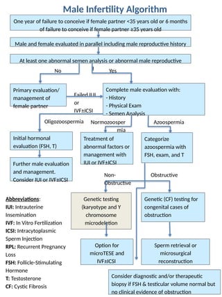 Male Infertility.pptx- Guideline for Management of Male Infertility | PPTX