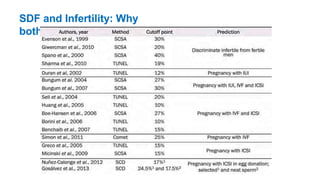 SDF and Infertility: Why
bother?
 
