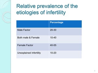 Male infertility (2) | PPTX