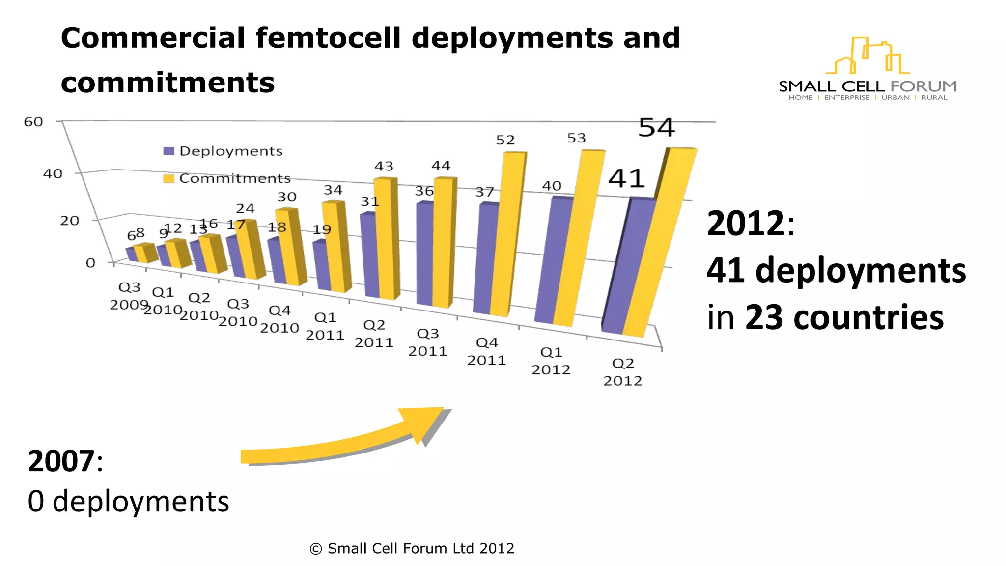 Commercial femtocell deployments and 
commitments 
2007: 
0 deployments 
2012: 
41 deployments 
in 23 countries 
© Small Cell Forum Ltd 2012 
 