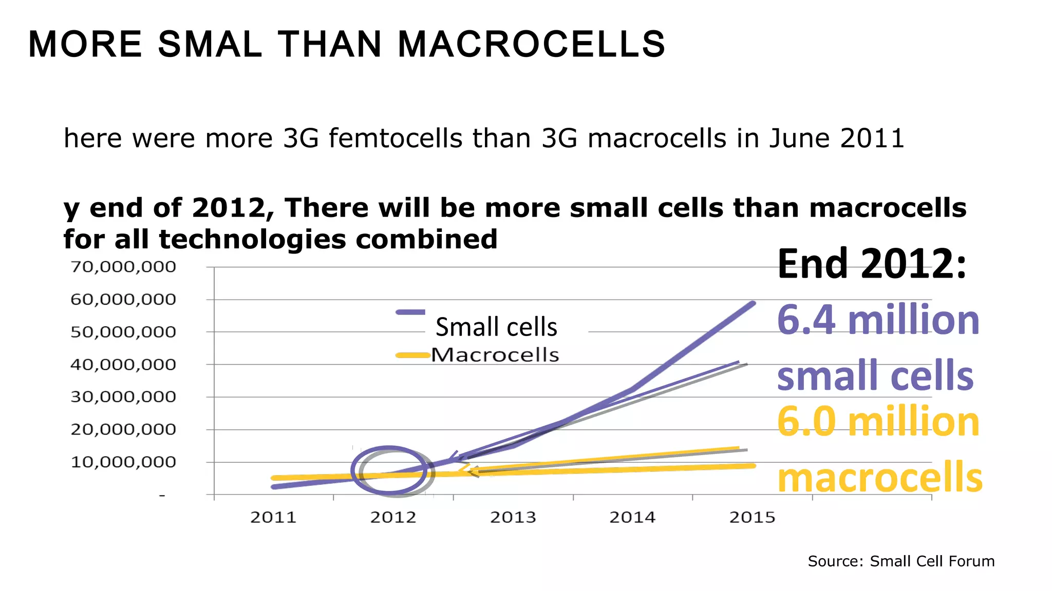 MORE SMAL THAN MACROCELLS 
here were more 3G femtocells than 3G macrocells in June 2011 
y end of 2012, There will be more small cells than macrocells 
for all technologies combined 
Source: Small Cell Forum 
Small cells 
End 2012: 
6.4 million 
small cells 
6.0 million 
macrocells 
 