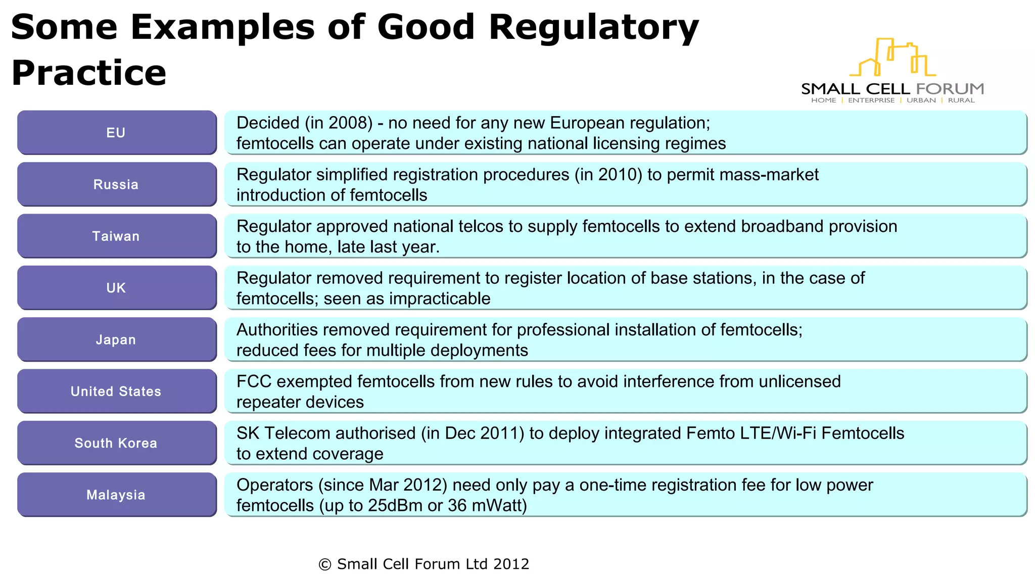 Some Examples of Good Regulatory 
Practice 
EEUU Decided (in 2008) - no need for any new European regulation; 
femtocells can operate under existing national licensing regimes 
RRuussssiiaa Regulator simplified registration procedures (in 2010) to permit mass-market 
introduction of femtocells 
TTaaiiwwaann Regulator approved national telcos to supply femtocells to extend broadband provision 
to the home, late last year. 
UUKK Regulator removed requirement to register location of base stations, in the case of 
femtocells; seen as impracticable 
JJaappaann Authorities removed requirement for professional installation of femtocells; 
reduced fees for multiple deployments 
UUnniitteedd SSttaatteess FCC exempted femtocells from new rules to avoid interference from unlicensed 
repeater devices 
SSoouutthh KKoorreeaa SK Telecom authorised (in Dec 2011) to deploy integrated Femto LTE/Wi-Fi Femtocells 
to extend coverage 
MMaallaayyssiiaa Operators (since Mar 2012) need only pay a one-time registration fee for low power 
femtocells (up to 25dBm or 36 mWatt) 
© Small Cell Forum Ltd 2012 
 