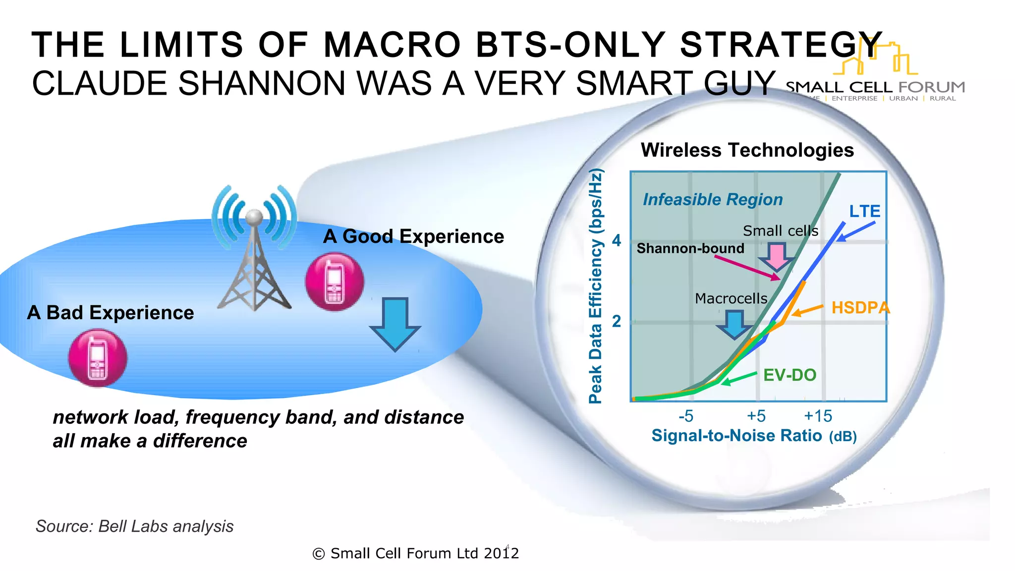 THE LIMITS OF MACRO BTS-ONLY STRATEGY 
CLAUDE SHANNON WAS A VERY SMART GUY 
4 
4 
2 
Wireless Technologies 
Infeasible Region 
Small cells 
Shannon-bound 
EV-DO 
HSDPA 
-5 +5 +15 
Peak Data Efficiency (bps/Hz) 
LTE 
Signal-to-Noise Ratio (dB) 
Source: Bell Labs analysis 
A Good Experience 
A Bad Experience 
network load, frequency band, and distance 
all make a difference 
Macrocells 
© Small Cell Forum Ltd 2012 
 