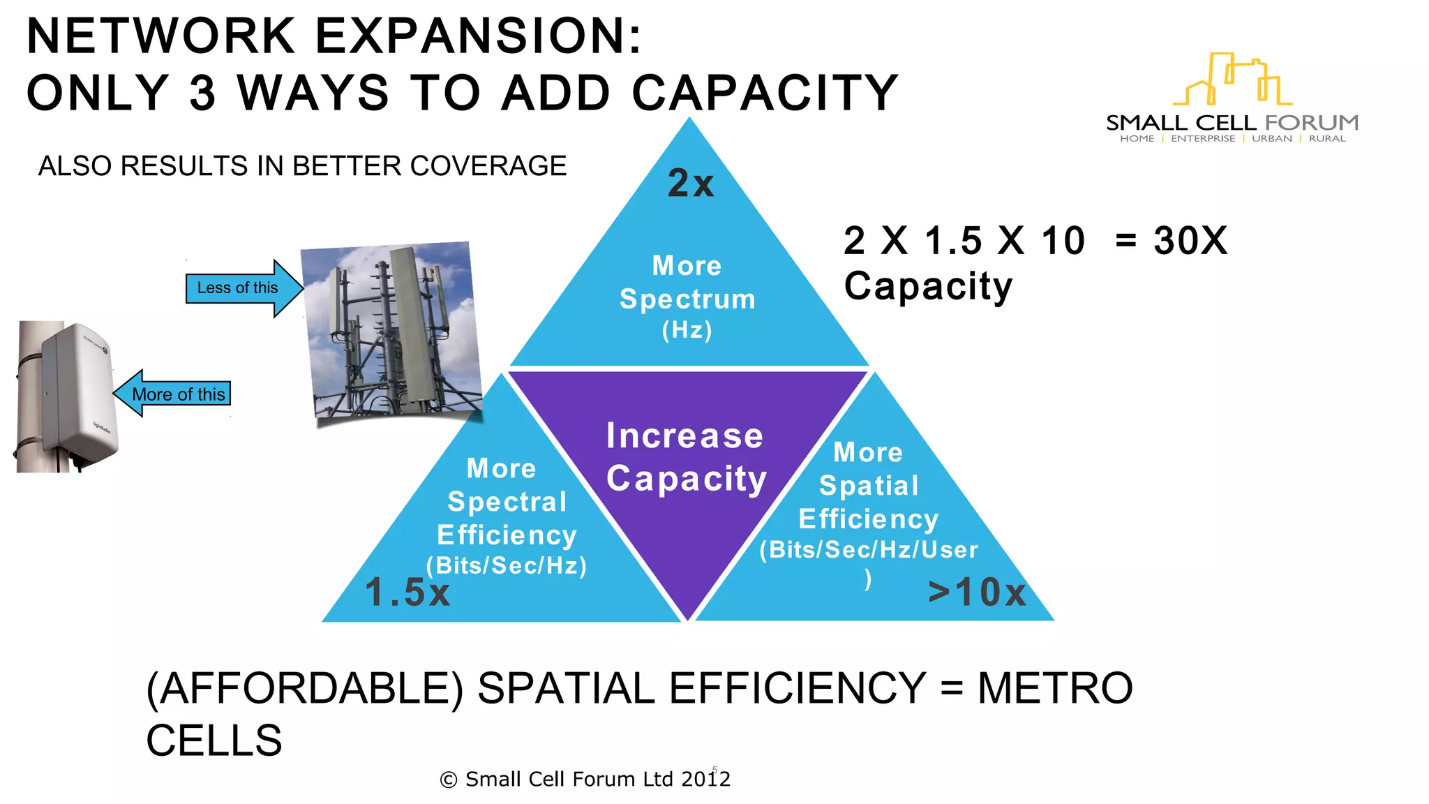 NETWORK EXPANSION: 
ONLY 3 WAYS TO ADD CAPACITY 
ALSO RESULTS IN BETTER COVERAGE 
2x 
More 
Spectrum 
Less of this Capacity 
(Hz) 
2 X 1.5 X 10 = 30X 
(AFFORDABLE) SPATIAL EFFICIENCY = METRO 
CELLS 
5 
More 
Spectral 
Efficiency 
(Bits/Sec/Hz) 
More 
Spatial 
Efficiency 
(Bits/Sec/Hz/User 
) 
Increase 
Capacity 
1.5x >10x 
More of this 
© Small Cell Forum Ltd 2012 
 