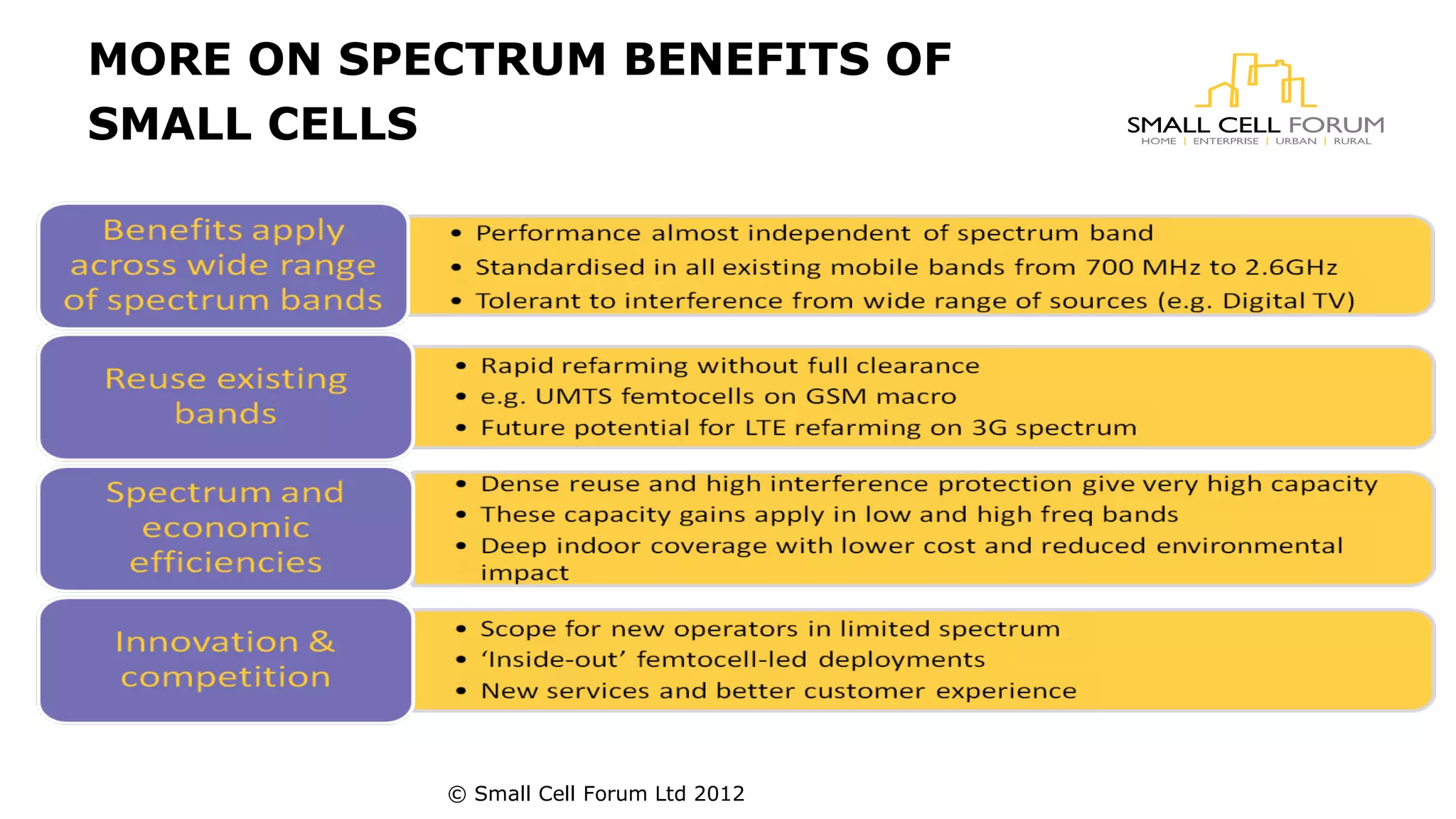 MORE ON SPECTRUM BENEFITS OF 
SMALL CELLS 
© Small Cell Forum Ltd 2012 
 