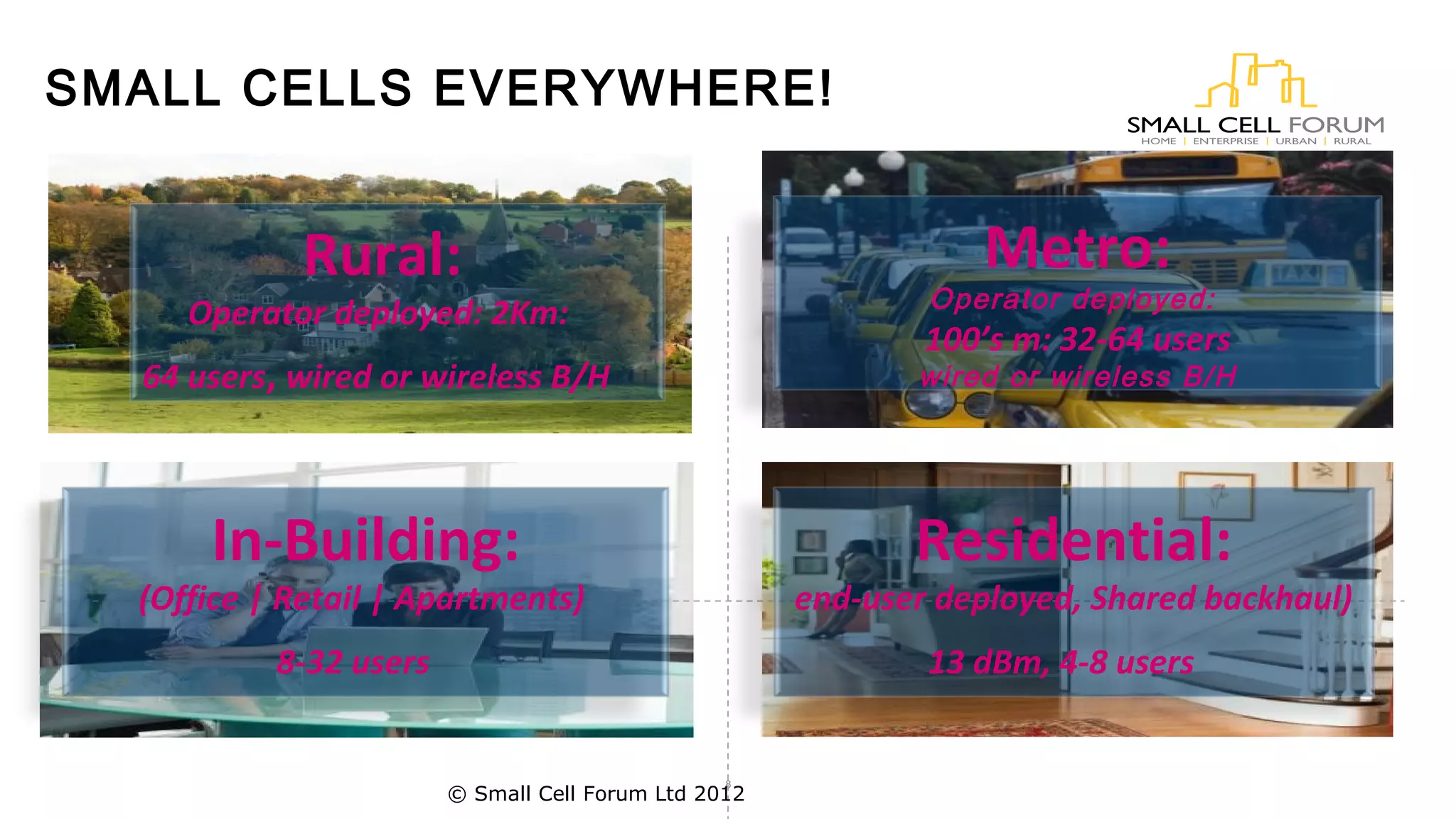 SMALL CELLS EVERYWHERE! 
8 
Metro: 
Operator deployed: 
100’s m: 32-64 users 
wired or wireless B/H 
In-Building: 
(Office | Retail | Apartments) 
8-32 users 
Residential: 
end-user deployed, Shared backhaul) 
13 dBm, 4-8 users 
Rural: 
Operator deployed: 2Km: 
64 users, wired or wireless B/H 
© Small Cell Forum Ltd 2012 
 