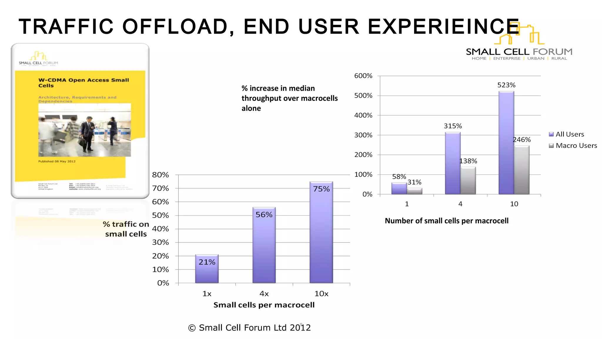 TRAFFIC OFFLOAD, END USER EXPERIEINCE 
% increase in median 
throughput over macrocells 
alone 
9 
Number of small cells per macrocell 
© Small Cell Forum Ltd 2012 
 