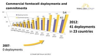 Commercial femtocell deployments and 
commitments 
2007: 
0 deployments 
2012: 
41 deployments 
in 23 countries 
© Small Cell Forum Ltd 2012 
 
