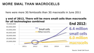 MORE SMAL THAN MACROCELLS 
here were more 3G femtocells than 3G macrocells in June 2011 
y end of 2012, There will be more small cells than macrocells 
for all technologies combined 
Source: Small Cell Forum 
Small cells 
End 2012: 
6.4 million 
small cells 
6.0 million 
macrocells 
 
