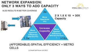 NETWORK EXPANSION: 
ONLY 3 WAYS TO ADD CAPACITY 
ALSO RESULTS IN BETTER COVERAGE 
2x 
More 
Spectrum 
Less of this Capacity 
(Hz) 
2 X 1.5 X 10 = 30X 
(AFFORDABLE) SPATIAL EFFICIENCY = METRO 
CELLS 
5 
More 
Spectral 
Efficiency 
(Bits/Sec/Hz) 
More 
Spatial 
Efficiency 
(Bits/Sec/Hz/User 
) 
Increase 
Capacity 
1.5x >10x 
More of this 
© Small Cell Forum Ltd 2012 
 