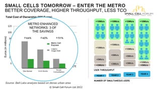 SMALL CELLS TOMORROW – ENTER THE METRO 
BETTER COVERAGE, HIGHER THROUGHPUT, LESS TCO 
Total Cost of Ownership (000 Euros) 
6 
>10Mb/s 
<10Mb/s 
<5Mb/s 
<3Mb/s 
YEAR 1 
>10Mb/s 
<10Mb/s 
<5Mb/s 
<3Mb/s 
YEAR 2 
>10Mb/s 
<10Mb/s 
<5Mb/s 
<3Mb/s 
YEAR 3 
>10Mb/s 
<10Mb/s 
<5Mb/s 
YEAR 4 
USER THROUGHPUT 
NUMBER OF SIMULTANEOUS USERS 
METRO ENHANCED 
NETWORKS: 3 OF 
THE SAVINGS 
45% TCO Savings 
Euros (in millions) 
Metro Cell 
Express 
Source: Bell Labs analysis based on dense urban area 
© Small Cell Forum Ltd 2012 
 