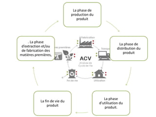 La phase de
production du
produit
La phase de
distribution du
produit
La phase
d'utilisation du
produit.
La fin de vie du
produit
. La phase
d’extraction et/ou
de fabrication des
matières premières,
 