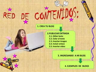 1. CREA TU BLOG

        2.PUBLICAR ENTRADA
          2.1. Editar texto
          2.2. Color al texto
          2.3. Insertar imagen
          2.4. Incluir enlace
          2.5. Insertar video



                   3. INGRESANDO A MI BLOG



                           4. EJEMPLOS DE BLOGS
 