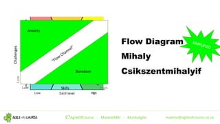 malene@agileofcourse.co.zaAgileOfCourse ! MaleneMBJ ! #AndyAgile
Flow Diagram
Mihaly
Csikszentmihalyif
“Flow
Channel”
Chal...