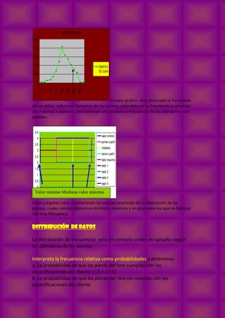 GRAFICA DE OJIVA
0
0,05
0,1
0,15
0,2
0,251
6
21
77
186
258
298
300
GRAFICA
DE OJIVA
En este grafico esta plasmado la frecuencia
de los datos, sobre los diámetros de los pernos, para obtener la frecuencia acumulada
del material a elaborar, para obtener una tendencia frecuencial de los diámetros mas
pedidos.
0
0,5
1
1,5
2
2,5
3
3,5
4
4,5
0 50 100 150 200 250
valor minimo
primer cuartil
mediana
tercer cuartil
valor maximo
valor 1
valor 2
valor 3
valor 4
Cajas y bigotes; esta representado los valores promedio de la fabricación de los
pernos, cuales son los diámetros mínimos, máximos y en promedio los que se fabrican
con mas frecuencia.
Distribución de datos
La distribución de frecuencias esta en correcto orden de tamaño según
los diámetros de los pernos.
Interpreta la frecuencia relativa como probabilidades y determina
a. La probabilidad de que las piezas del lote cumplan con las
especificaciones del cliente (1.5 ± 0.15)
b. La probabilidad de que las piezas del lote no cumplan con las
especificaciones del cliente
Valor mínimo Mediana valor máximo
 