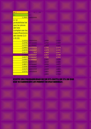 M. C TV = 1,59 ± 0,168
X i F r i
2,19635 0,00333333
a. La
probabilidad de
que las piezas
del lote
cumplan con las
especificaciones
del cliente (1.5
± 0.15)
2,22215 0,00333333 1,4585 1,4757
2,24795 0,01333333 1,4757 1,4929
2,27375 0,01666667 1,4929 1,5101
2,29955 0,03333333 1,5101 1,5273
2,32535 0,06666667 1,5273 1,5445
2,35115 0,12 1,5445 1,5617
2,37695 0,20666667 1,5617 1,5789
2,40275 0,15666667 1,5789 1,5961
2,42855 0,13666667 1,5961 1,6133
2,45435 0,10333333 1,6133 1,6305
2,48015 0,07666667 1,6305 1,6477
2,50595 0,05666667 1,6477 1,6649
2,53175 0,00333333 1,6649 1,6821
2,55755 0,00333333 1,6821 1,6993
1,6993 1,7165
Existe una probabilidad de un 03% hasta un 13% de que
que se fabriquen los pernos de esas medidas.
 