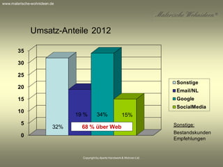 Copyrightby Aperto Handwerk & Wohnen Ltd.
Sonstige:
Bestandskunden
Empfehlungen
68 % über Web32%
19 % 34% 15%
Umsatz-Anteile 2012
www.malerische-wohnideen.de
 