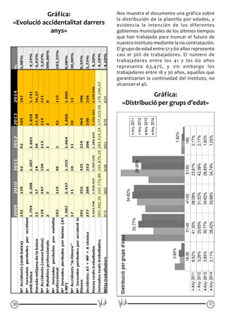 11
Nos muestra el documento una gráfica sobre
la distribución de la plantilla por edades, y
evidencia la intención de los diferentes
gobiernos municipales de los últimos tiempos
que han trabajado para truncar el futuro de
nuestro instituto mediante la no contratación.
El grupo de edad entre 51 y 60 años representa
casi el 30% de trabajadores. El número de
trabajadores entre los 41 y los 60 años
representa 63,47%, y sin embargo los
trabajadores entre 18 y 30 años, aquellos que
garantizarían la continuidad del Instituto, no
alcanzan el 4%.
Gráfica:
«Distribució per grups d’edat»
10
Gráfica:
«Evolució accidentalitat darrers
anys»
 