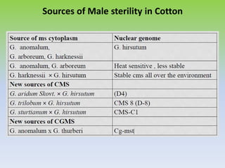 Sources of Male sterility in Cotton
 