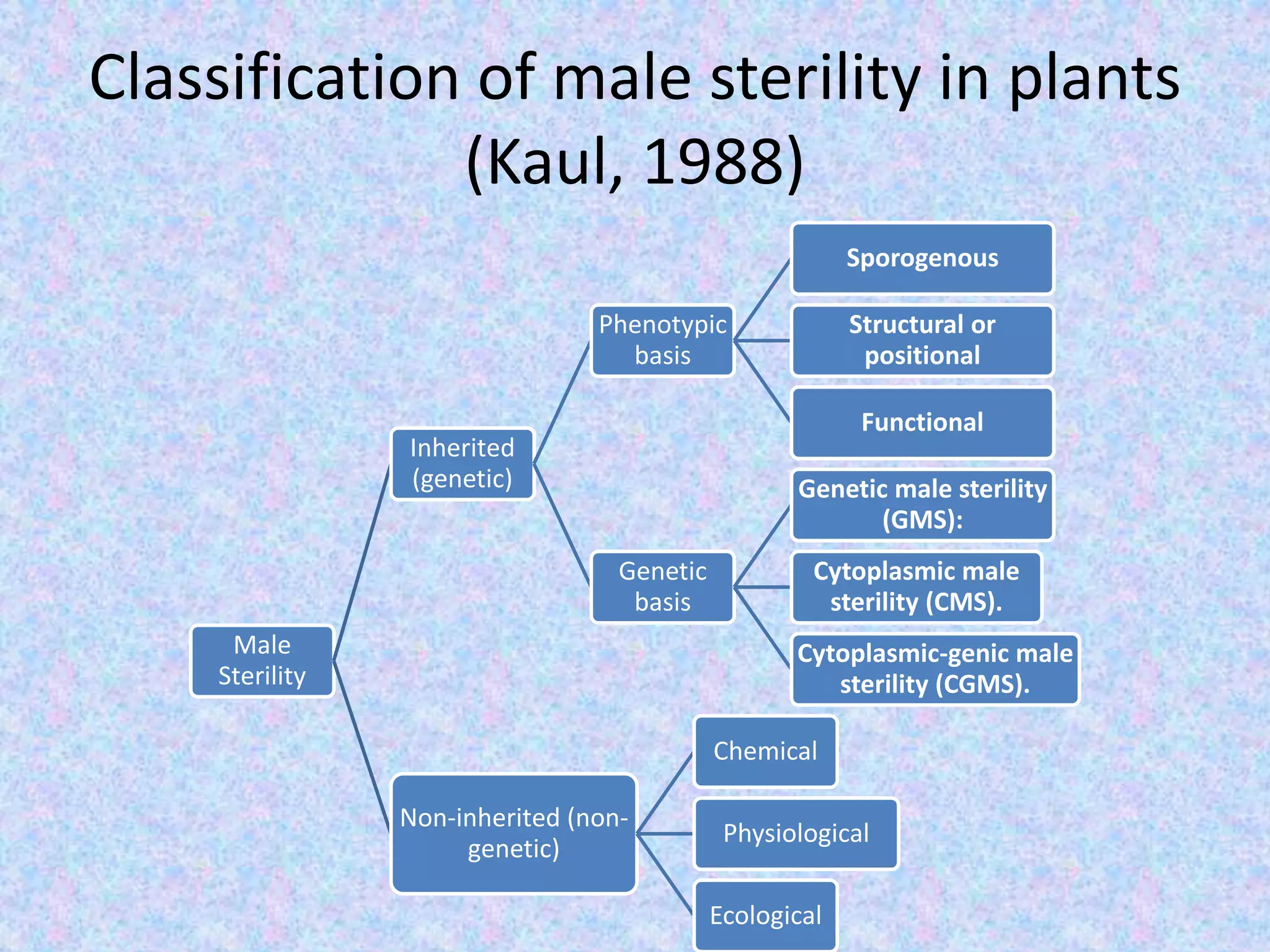 male-sterility-in-plants-ppt