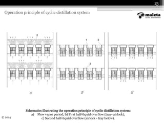 Distillation column manufacturer (cyclic distillation) efficiency ...