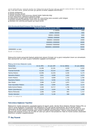 30 RM para yatırılır. Önerilen şirket ismi kabul edilirse şirket kurmak için gerekli dokümanların hazırlanması
için 3 ay süre verilir. Şirket kurmak için gerekli evraklar aşağıda belirtilmiştir:
a) Şirket sözleşmesi
b) Şirket kuruluş senedi
c) Şirket yöneticisi veya kurucusu olacak kişiler hakkında bilgi
d) Yerli idarecilerin yetkilerini gösteren belge
e) Malezya'da yerleşik şirketi temsil eden bir veya birkaç tane avukatın yetki belgesi
f) Şirketin acentesi tarafından resmi form ile yasal ilanı
g) Şirketin izin verilmiş sermayesi için tescil ücreti

Şirket Kuruluşunda Kayıtlı Sermayeye Göre Yatırılacak Tutarlar
İzin Verilmiş Şirket Sermayesi (RM)

Tescil Ücreti (RM

0-100000

1000

100001-500000

3000

500001-1000000

5000

1000001-5000000

8000

5000001-10000000

10000

10000001-25000000

20000

25000001-50000000

40000

50000001-100000000

50000

1000000001 ve üstü

70000

Kaynak: www.mida.gov.my

Malezya'da imalat sanayinde faaliyet göstermek isteyen firmalar için iş gücü maliyetleri önem arz etmektedir.
Bazı pozisyonlar için aylık iş gücü maliyetleri aşağıda verilmektedir.

İMalezya'da İş Gücü Maliyetleri (Aylık)
Pozisyonlar

En Az (RM)

En Çok (RM

En Az (ABD$)

En Çok (ABD$)

Genel Müdür

14,496

22,181

4,530

6,932

Finansal Kontrolör

12,226

23,214

3,821

7,254

Fabrika Müdürü

10,996

16,555

3,436

5,173

Satınalma Müdürü

5,821

9,838

1,819

3,074

Üretim Müdürü

5,515

8,909

1,723

2,784

Pazarlama Müdürü

5,511

9,936

1,722

3,105

İdari Müdür

5,989

11,267

1,872

3,521

İnsan Kaynakları Müdürü

5,891

9,965

1,841

3,114

Kalite Kontrol Müdürü

5,565

10,717

1,739

3,349

Sistem Çözümleyicisi

2,323

4,634

726

1,448

Makine Mühendisi

2,696

5,494

843

1,717

Yönetici Sekreteri

2,970

5,150

928

1,609

Kaynak: www.mida.gov.my

Yatırımlara Sağlanan Teşvikler
Malezya'nın imalat sanayisine uyguladığı başlıca iki teşvik vardır. Bunlar Öncü Statüsü (Pioneer Status-PS) ve
Yatırım Vergi Muafiyeti (Investment Tax Allowance-ITA) adlı devlet yardımlarıdır. Bu iki devlet yardımı
başvuruları da MIDA'ya yapılmalıdır. Öncü Statüsü teşviğini almaya hak kazanan firma 5 ile 10 yıllık bir süre
için %70 ile %100 oranları arasında gelir vergisi muafiyeti kazanmaktadır. Yatırım Vergi Muafiyeti teşviğini
almaya hak kazanan firma 5 ile 10 yıllık bir süre için yatırım harcamalarının %60 ile %100 oranları arasındaki
bölümünü vergiden düşebilmektedir.

Dış Ticaret

-, 2013

10 / 38

Yasal Uyarı : Kaynak gösterilmek kaydı ile alıntı yapılabilir. Dokümanın her hangi bir yöntemle çoğaltılması ve/veya basılı ya da elektronik her hangi bir
ortamda dağıtımı yasaktır.

 
