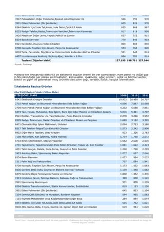 8001 İşlenmemiş Kalay

348

717

1.131

3907 Poliasetaller, Diğer Polieterler,Epoksit-Alkid Reçineler Vb

566

791

978

3901 Etilen Polimerleri (İlk Şekillerde)

605

826

978

8544 Elektrik İçin İzole Tel,Kablo,İzole İletici,Optik Lif Kablo

655

868

967

8525 Radyo-Telefon,Radyo,Televizyon Vericileri,Televizyon Kamerası

917

819

958

3920 Plastikten Diğer Levha,Yaprak,Pelikül Ve Lamlar

637

752

915

8534 Baskılı Devreler

779

846

903

8521 Kaydedici,Okuyucu Video Cihazları

804

869

848

8708 Karayolu Taşıtları İçin Aksam, Parça Ve Aksesuarlar

553

763

828

9018 Tıpta, Cerrahide, Dişçilikte Ve Veterinerlikte Kullanılan Alet Ve Cihazlar

521

643

814

4407 Uzunlamasına Kesilmiş, Biçilmiş Ağaç; Kalınlık > 6 Mm

684

781

814

Toplam (Diğerleri dahil)

157.195 198.791 227.544

Kaynak: Trademap

Malezya'nın ihracatında elektrikli ve elektronik eşyalar önemli bir yer tutmaktadır. Ham petrol ve doğal gaz
(LNG-Likid doğal gaz olarak satılmaktadır), kimyasallar, makineler, ağaç ürünleri, optik ve bilimsel aletler,
tekstil ve giyim ile geleneksel ihraç ürünleri olan palm yağı, kereste, kütük, kauçuk izlemektedir.
İthalatında Başlıca Ürünler
İthal Ettiği Başlıca Ürünler (Milyon Dolar)
GTİP DÖRTLÜ ADI
8542 Elektronik Entegre Devreler

2009

2010

2011

19.932

28.459

26.707

2710 Petrol Yağları ve Bitumenli Minerallerden Elde Edilen Yağlar

4.096

7.887

10.668

2709 Ham Petrol (Petrol Yağları ve Bitümenli Minerallerden Elde Edilen Yağlar)

4.232

5.688

7.851

8473 Yazı, Hesap, Muhasebe, Bilgi İşlem, Büro İçin Diğer Makine ve Cihazların Aksamı

5.816

5.311

4.707

8541 Diotlar, Transistörler vb. Yarı İletkenler, Piezo Elektrik Kristaller

2.278

3.246

3.552

8529 Radyo, Televizyon, Radar Cihazları vb Cihazların Aksam ve Parçaları

1.689

3.182

3.395

8471 Otomatik Bilgi İşlem Makineleri, Üniteleri

2.094

2.723

3.180

8517 Telli Telefon-Telgraf İçin Elektrikli Cihazlar

1.573

2.242

2.808

8802 Diğer Hava Taşıtları, Uzay Araçları

923

1.326

2.783

7108 Altın (Ham, Yarı İşlenmiş, Pudra Halinde)

1.714

1.758

2.572

8703 Binek Otomobilleri, Steyşın Vagonlar

1.582

2.508

2.536

2701 Taşkömürü; Taşkömüründen Elde Edilen Briketler, Topak vb. Katı Yakıtlar

1.081

1.622

2.423

4001 Tabii Kauçuk, Balata, Guta-Perka, Guayul vb Tabii Sakızlar

1.268

1.798

2.299

7403 Arıtılmış Bakır, İşlenmemiş Bakır Alaşımları

1.077

1.667

2.046

8534 Baskı Devreler

1.672

1.994

2.032

707

1.084

1.941

8708 Karayolu Taşıtları İçin Aksam, Parça Ve Aksesuarlar

1.173

1.592

1.683

8536 Gerilimi 1000 Voltu Geçmeyen Elektrik Devresi Techizatı

1.139

1.540

1.682

8479 Kendine Özgü Fonksiyonlu Makine ve Cihazlar

1.000

1.352

1.376

1513 Hindistan Cevizi, Palmiye Bademi, Babassu Yağı ve Fraksiyonları

389

800

1.145

7601 İşlenmemiş Aluminyum

571

878

1.139

8504 Elektrik Transformatörleri, Statik Konvertisörler, Endüktörler

819

1.123

1.130

3901 Etilen Polimerleri (İlk Şekillerde)

645

893

1.104

7204 Demir/Çelik Döküntü ve Hurdaları, Bunların Külçeleri

594

965

1.083

7115 Kıymetli Metallerden veya Kaplamalarından Diğer Eşya

284

884

1.044

8544 Elektrik İçin İzole Tel,Kablo,İzole İletici,Optik Lif Kablo

515

732

1.021

9030 Alfa, Gama, Beta, X Işını, Kozmik vb. Işınları Ölçen Alet ve Cihazları

619

954

1.020

1511 Palm Yağı ve Fraksiyonları

-, 2013

12 / 38

Yasal Uyarı : Kaynak gösterilmek kaydı ile alıntı yapılabilir. Dokümanın her hangi bir yöntemle çoğaltılması ve/veya basılı ya da elektronik her hangi bir
ortamda dağıtımı yasaktır.

 