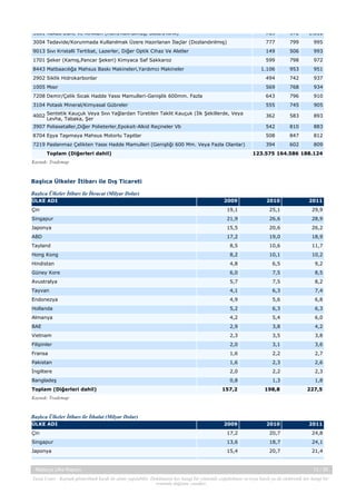 1801 Kakao Dane ve Kırıkları (Ham/Kavrulmuş, Bütün/Kırık)

769

972

1.010

3004 Tedavide/Korunmada Kullanılmak Üzere Hazırlanan İlaçlar (Dozlandırılmış)

777

799

995

9013 Sıvı Kristalli Tertibat, Lazerler, Diğer Optik Cihaz Ve Aletler

149

506

993

1701 Şeker (Kamış,Pancar Şekeri) Kimyaca Saf Sakkaroz

599

798

972

1.106

953

951

2902 Siklik Hidrokarbonlar

494

742

937

1005 Mısır

569

768

934

7208 Demir/Çelik Sıcak Hadde Yassı Mamulleri-Genişlik 600mm. Fazla

643

796

910

3104 Potaslı Mineral/Kimyasal Gübreler

555

745

905

4002 Sentetik Kauçuk Veya Sıvı Yağlardan Türetilen Taklit Kauçuk (İlk Şekillerde, Veya
Levha, Tabaka, Şer

362

583

893

3907 Poliasetaller,Diğer Polieterler,Epoksit-Alkid Reçineler Vb

542

810

883

8704 Eşya Taşımaya Mahsus Motorlu Taşıtlar

508

847

812

394

602

809

8443 Matbaacılığa Mahsus Baskı Makineleri,Yardımcı Makineler

7219 Paslanmaz Çelikten Yassı Hadde Mamulleri (Genişliği 600 Mm. Veya Fazla Olanlar)
Toplam (Diğerleri dahil)

123.575 164.586 188.124

Kaynak: Trademap

Başlıca Ülkeler İtibarı ile Dış Ticareti
Başlıca Ülkeler İtibarı ile İhracat (Milyar Dolar)
ÜLKE ADI

2009

2010

2011

Çin

19,1

25,1

29,9

Singapur

21,9

26,6

28,9

Japonya

15,5

20,6

26,2

ABD

17,2

19,0

18,9

Tayland

8,5

10,6

11,7

Hong Kong

8,2

10,1

10,2

Hindistan

4,8

6,5

9,2

Güney Kore

6,0

7,5

8,5

Avustralya

5,7

7,5

8,2

Tayvan

4,1

6,3

7,4

Endonezya

4,9

5,6

6,8

Hollanda

5,2

6,3

6,3

Almanya

4,2

5,4

6,0

BAE

2,9

3,8

4,2

Vietnam

2,3

3,5

3,8

Filipinler

2,0

3,1

3,6

Fransa

1,6

2,2

2,7

Pakistan

1,6

2,3

2,6

İngiltere

2,0

2,2

2,3

Bangladeş

0,8

1,3

1,8

157,2

198,8

227,5

2009

2010

2011

Çin

17,2

20,7

24,8

Singapur

13,6

18,7

24,1

Japonya

15,4

20,7

21,4

Toplam (Diğerleri dahil)
Kaynak: Trademap

Başlıca Ülkeler İtibarı ile İthalat (Milyar Dolar)
ÜLKE ADI

Malezya Ülke Raporu

13 / 38

Yasal Uyarı : Kaynak gösterilmek kaydı ile alıntı yapılabilir. Dokümanın her hangi bir yöntemle çoğaltılması ve/veya basılı ya da elektronik her hangi bir
ortamda dağıtımı yasaktır.

 