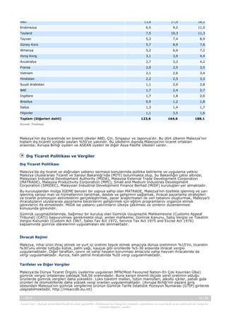 ABD

13,8

17,6

18,2

Endonezya

6,5

9,2

11,5

Tayland

7,5

10,3

11,3

Tayvan

5,3

7,4

8,9

Güney Kore

5,7

8,9

7,6

Almanya

5,2

6,6

7,2

Hong Kong

3,1

3,9

4,4

Avustralya

2,7

3,2

4,2

Fransa

2,0

2,0

3,5

Vietnam

2,1

2,6

3,4

Hindistan

2,2

2,5

3,3

Suudi Arabistan

1,1

2,0

2,8

BAE

1,7

2,4

2,7

İngiltere

1,7

1,8

2,0

Brezilya

0,9

1,2

1,8

İtalya

1,3

1,4

1,7

Filipinler
Toplam (Diğerleri dahil)

1,1

3,5

1,6

123,6

164,6

188,1

Kaynak: Trademap

Malezya'nın dış ticaretinde en önemli ülkeler ABD, Çin, Singapur ve Japonya'dır. Bu dört ülkenin Malezya’nın
toplam dış ticareti içindeki payları %50’ye yakındır. Bu ülkelerin dışında Malezya'nın ticaret ortakları
arasında; Avrupa Birliği üyeleri ve ASEAN üyeleri ile diğer Asya Pasifik Ülkeleri vardır.

Dış Ticaret Politikası ve Vergiler
Dış Ticaret Politikası
Malezya’da dış ticaret ve doğrudan yabancı sermaye konularında politika belirleme ve uygulama yetkisi
Malezya Uluslararası Ticaret ve Sanayi Bakanlığı’nda (MITI) bulunmakta olup, bu Bakanlığın çatısı altında;
Malaysian Industrial Development Authority (MIDA), Malaysia External Trade Development Corporation
(MATRADE), Malaysia Productivity Corporation (MPC), Small and Medium Industries Development
Corporation (SMIDEC), Malaysian Industrial Development Finance Berhad (MIDF) kuruluşları yer almaktadır.
Bu kuruluşlardan mülga İGEME benzeri bir yapıya sahip olan MATRADE, Malezya’nın özellikle işlenmiş ve yarı
işlenmiş sanayi malı ve hizmetlerinin tanıtmak, destek ve gelişimini sağlamak, ihracat pazarlama stratejileri
ve ticaret promosyon aktivitelerini gerçekleştirmek, pazar araştırmaları ile veri tabanını oluşturmak, Malezya’lı
ihracatçıların uluslararası pazarlama becerilerini geliştirmek için eğitim programlarını organize etmek
görevlerini ifa etmektedir. MIDA ise yabancı yatırımların ülkeye çekilmesi ve izinlerin düzenlenmesi
konusunda görevlidir.
Gümrük uyuşmazlıklarında, bağımsız bir kuruluş olan Gümrük Uyuşmazlık Mahkemesine (Customs Appeal
Tribunal) (CAT)) başvurulması gerekmekte olup, anılan mahkeme; Gümrük Kanunu, Satış Vergisi ve Tüketim
Vergisi Kanunları (Custom Act 1967, Sales Tax Act 1972, Service Tax Act 1975 and Excise Act 1976)
kapsamında gümrük idarelerinin uygulamaları ele alınmaktadır.

İhracat Rejimi
Malezya, nihai ürün ihraç etmek ve yurt içi üretimi teşvik etmek amacıyla dünya üretiminin %15’ini, ticaretin
%30’unu elinde tuttuğu kütük, palm yağı, kauçuk gibi ürünlerde %5-30 arasında ihracat vergisi
uygulamaktadır. Diğer taraftan, çevre ve vahşi hayatın korunması amacıyla vahşi hayvan ihracatında da
vergi uygulamaktadır. Ayrıca, ham petrol ihracatında %20 vergi uygulanmaktadır.
Tarifeler ve Diğer Vergiler
Malezya'da Dünya Ticaret Örgütü üyelerine uygulanan MFN(Most Favoured Nation-En Çok Kayırılan Ülke)
gümrük vergisi ortalaması yaklaşık %8,56 oranındadır. Buna karşın önemli ölçüde yerel üretimin olduğu
ürünlerde gümrük vergileri daha yüksektir. Lüks tüketim malları, tütün mamülleri, alkollü içkiler, pahalı gıda
ürünleri ile otomobillerde daha yüksek vergi oranları uygulanmaktadır. (Avrupa Birliği'nin pazara giriş
sitesinden Malezya'nın gümrük vergilerine ürünün Gümrük Tarife İstatistik Pozisyon Numarası (GTİP) girilerek
ulaşılabilmektedir, http://mkaccdb.eu.int)
-, 2013

14 / 38

Yasal Uyarı : Kaynak gösterilmek kaydı ile alıntı yapılabilir. Dokümanın her hangi bir yöntemle çoğaltılması ve/veya basılı ya da elektronik her hangi bir
ortamda dağıtımı yasaktır.

 