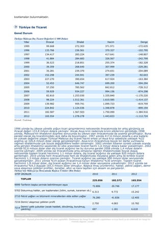 kısıtlamaları bulunmaktadır.

Türkiye ile Ticaret
Genel Durum
Türkiye-Malezya Dış Ticaret Değerleri (1 000 Dolar)
Yıllar

İhracat

İthalat

Hacim

Denge

1995

99.668

272.303

371.971

-172.635

1996

133.766

236.561

370.327

-102.795

1997

134.417

283.224

417.641

-148.807

1998

41.884

284.683

326.567

-242.799

1999

36.523

218.851

255.374

-182.328

2000

39.359

268.640

307.999

-229.281

2001

35.281

239.370

274.651

-204.089

2002

152.298

244.941

397.239

-92.643

2003

227.270

390.654

617.924

-163.384

2004

52.453

646.747

699.200

-594.294

2005

57.250

785.562

842.812

-728.312

2006

59.929

934.227

994.156

-874.298

2007

82.810

1.253.030

1.335.840

-1.170.220

2008

98.224

1.512.361

1.610.585

-1.414.137

2009

139.982

959.741

1.099.723

-819.759

2010

224.842

1.124.036

1.348.878

-899.194

2011

182.587

1.567.503

1.750.090

-1.384.916

2012

165.554

1.278.278

1.443.833

-1.112.724

Kaynak: Trademap

1996 yılında bu ülkeye yönelik yoğun ticari girişimlerimiz neticesinde ihracatımızda bir artış görülmüş ve
ihracat değeri 133,8 milyon dolara çıkmıştır. Ancak Asya krizi nedeniyle krizin etkilerinin görüldüğü 1998
yılında, Malezya'nın ithalatının düşmesi sonucunda bu ülkeye olan ihracatımızda da azalma görülmüştür. Buna
paralel olarak dış ticaretimizdeki açık daha da büyümüştür. 1997 yılında 417,6 milyon dolarla o ana kadarki
en yüksek değerine ulaşan Türkiye-Malezya dış ticaret hacmi ertesi yıl Asya krizi sebebiyle yaklaşık %22
azalmış ve 326,6 milyon dolar olarak gerçekleşmiştir. Asya krizi ihracatımıza büyük bir darbe vurmasına
rağmen ithalatımızda çok büyük değişikliklere neden olmamıştır. 2002 yılından itibaren sürekli yüksek oranda
artış görülen ithalatımız sayesinde iki ülke arasındaki ticaret hacmi 1,6 milyar dolara kadar yükselmiştir. 2002
yılında 92,6 milyon dolar olan dış ticaret açığımız ise bu duruma paralel 2008 yılında 1,4 milyar doların
üzerine çıkmıştır. 2009 yılında ise ihracatımızda artış olmasına rağmen ithalatımızdaki büyük düşüş
neticesinde toplam ticaret hacmimiz 1,1 milyar dolara, dış ticaret açığımız da yaklaşık 820 milyon dolara
gerilemiştir. 2010 yılında hem ihracatımızda hem de ithalatımızda meydana gelen artış ile birlikte ticaret
hacmimiz 1,3 milyar doların üzerine çıkmıştır. Ticaret açığımız ise yaklaşık 900 milyon dolar seviyesinde
gerçekleşmiştir. 2011 yılında %19 azalan ihracatımıza karşın ithalatımız %30 artmıştır. Toplam ticaret
hacmimiz 1,8 milyar dolar, dış ticaret açığımız ise 1,4 milyar dolar seviyesine yükselmiştir. 2012 yılında ise
ihracatımız %9,3 düşüşle 165,5 milyon dolar olmuştur. Başlıca ihraç ürünlerimiz; halılar, petrol yağları, demir
veya alaşımsız çelikten profiller, boratlar, altın ve kara taşıtları için aksam ve parçalardır.
Türkiye'nin Mâlezya'ya İhracatında Başlıca Ürünler (Bin Dolar)
GTİP ÜRÜNLER
TOPLAM
9999 Tarifenin başka yerinde belirtilmeyen eşya
5702 Dokunmuş halılar, yer kaplamaları (kilim, sumak, karaman vb.)
2710 Petrol yağları ve bitümenli minerallerden elde edilen yağlar
7216 Demir/ alaşımsız çelikten profil
7214 Demir/ çelik çubuklar (sıcak haddeli, dövülmüş, burulmuş,
çekilmiş)
Malezya Ülke Raporu

2010

2011

2012

225.056

182.573

165.554

72.806

20.746

17.177

6.313

9.772

15.242

76.280

41.836

12.405

2.750

4.083

10.782

697

1.181

6.618
17 / 38

Yasal Uyarı : Kaynak gösterilmek kaydı ile alıntı yapılabilir. Dokümanın her hangi bir yöntemle çoğaltılması ve/veya basılı ya da elektronik her hangi bir
ortamda dağıtımı yasaktır.

 