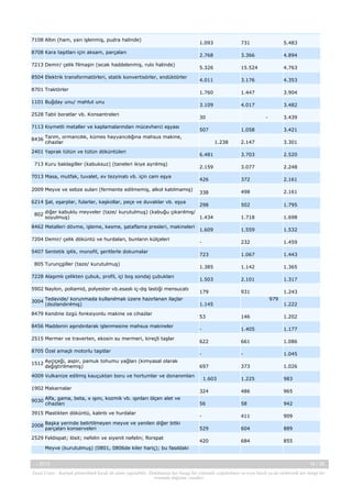 7108 Altın (ham, yarı işlenmiş, pudra halinde)
8708 Kara taşıtları için aksam, parçaları
7213 Demir/ çelik filmaşin (sıcak haddelenmiş, rulo halinde)
8504 Elektrik transformatörleri, statik konvertisörler, endüktörler
8701 Traktörler
1101 Buğday unu/ mahlut unu
2528 Tabii boratlar vb. Konsantreleri
7113 Kıymetli metaller ve kaplamalarından mücevherci eşyası

1.093

731

5.483

2.768

3.366

4.894

5.326

15.524

4.763

4.011

3.176

4.353

1.760

1.447

3.904

3.109

4.017

3.482

30
507

713 Kuru baklagiller (kabuksuz) (taneleri ikiye ayrılmış)
7013 Masa, mutfak, tuvalet, ev tezyinatı vb. için cam eşya
2009 Meyve ve sebze suları (fermente edilmemiş, alkol katılmamış)

3.421

2.147

3.301

6.481

3.703

2.520

2.159

3.077

2.248

426

372

2.161

338

498

2.161

502

1.795

1.718

1.698

1.609

1.559

1.532

-

232

1.459

723

1.067

1.443

1.385

1.142

1.365

1.503

2.101

1.317

179

931

1.238

6214 Şal, eşarplar, fularlar, kaşkollar, peçe ve duvaklar vb. eşya

298
diğer kabuklu meyveler (taze/ kurutulmuş) (kabuğu çıkarılmış/
802
soyulmuş)
1.434

8462 Metalleri dövme, işleme, kesme, şataflama presleri, makineleri
7204 Demir/ çelik döküntü ve hurdaları, bunların külçeleri
5407 Sentetik iplik, monofil, şeritlerle dokumalar
805 Turunçgiller (taze/ kurutulmuş)
7228 Alaşımlı çelikten çubuk, profil, içi boş sondaj çubukları
5902 Naylon, poliamid, polyester vb.esaslı iç-dış lastiği mensucatı
3004 Tedavide/ korunmada kullanılmak üzere hazırlanan ilaçlar
(dozlandırılmış)
8479 Kendine özgü fonksiyonlu makine ve cihazlar
8456 Maddenin aşındırılarak işlenmesine mahsus makineler
2515 Mermer ve traverten, ekosin su mermeri, kireçli taşlar
8705 Özel amaçlı motorlu taşıtlar
1512 Ayçiçeği, aspir, pamuk tohumu yağları (kimyasal olarak
değiştirilmemiş)

9030 Alfa, gama, beta, x ışını, kozmik vb. ışınları ölçen alet ve
cihazları
3915 Plastikten döküntü, kalıntı ve hurdalar
2008 Başka yerinde belirtilmeyen meyve ve yenilen diğer bitki
parçaları konserveleri
2529 Feldispat; lösit; nefelin ve siyenit nefelin; florspat

1.243
979

1.145

1.222

53

146

1.202

-

1.405

1.177

622

661

1.086

-

-

1.045

697

373

1.026

1.225

983

324

486

965

56

58

942

-

411

909

529

604

889

420

684

855

4009 Vulkanize edilmiş kauçuktan boru ve hortumlar ve donanımları
1902 Makarnalar

3.439

1.058

8436 Tarım, ormancılık, kümes hayvancılığına mahsus makine,
cihazlar
2401 Yaprak tütün ve tütün döküntüleri

-

1.603

Meyve (kurutulmuş) (0801, 0806de kiler hariç); bu fasıldaki
-, 2013

18 / 38

Yasal Uyarı : Kaynak gösterilmek kaydı ile alıntı yapılabilir. Dokümanın her hangi bir yöntemle çoğaltılması ve/veya basılı ya da elektronik her hangi bir
ortamda dağıtımı yasaktır.

 