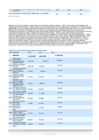 813 sert kabuklu meyv. veya kurutul. meyv. birbirleriyle olan
karışımları

599

848

65

8418 Buzdolapları, dondurucular, soğutucular, ısı pompaları

837
706

845

Kaynak: Trademap

Malezya'ya olan ihracatımız yıllar itibarı ile farklılıklar göstermektedir. 1997 yılına kadar artma eğiliminde
olduğu görülen ihracatımız, 1998 yılında Asya krizinden dolayı %70'e yaklaşan bir düşüşle 41,9 milyon dolara
gerilemiştir. 2002 ve 2003 yıllarında ihracatımızda büyük bir artış meydana gelmiştir. Bunun en büyük sebebi
2000 yılında Türkiye'nin Malezya'ya 211 adet zırhlı muharebe aracı satışına ilişkin Kuala Lumpur'da
imzalanan anlaşmanın yürürlüğe girmesi neticesinde yapılan ihracattır. 2004 yılında bu satış işleminin bitmesi
neticesinde ihracatımız 2001 yılındaki düzeye geri dönmüştür. 2002 yılında zırhlı araçlar haricindeki
ihracatımız yaklaşık 45 milyon dolar iken 2003 yılında yaklaşık 43 milyon dolar olarak gerçekleşmiştir. 2004,
2005 ve 2006 yıllarında ihracatımızda artış meydana gelse de 60 milyon dolara kadar yükselebilmiştir. 2007
yılında %38 oranında artış gösteren ihracatımız 82,8 milyon dolara yükselmiştir. 2008 yılında ise %18,6
oranında artış görülen ihracatımız 98 milyon doların üzerine çıkmıştır. 2009 yılında ise zırhlı araç ve demir
çelik ürünlerindeki yüksek ihracat artışının yardımıyla Malezya’ya ihracatımız %42,5 oranında artarak
yaklaşık 140 milyon dolara ulaşmıştır. 2010 yılında işlenmiş petrol ürünleri ve zırhlı araçlardaki yüksek ihracat
artışı nedeniyle ihracatımız 225,1 milyon dolarla 2003 yılından sonraki en yüksek değere ulaşmıştır. 2011
yılında ise ihracatımız %19 oranında azalarak 183 milyon dolar seviyesine gerilemiştir.

Türkiye'nin Malezya'dan İthalatında Başlıca Ürünler (Dolar)
GTİP ÜRÜNLER
TOPLAM
Palm yağı ve
1511 fraksiyonları
(kimyasal olarak
değiştirilmemiş)
8542 Elektronik entegre
devreler
Vulkanize kauçuktan
4015 her türlü giyim
eşyası aksesuarı
(eldiven)
Sentetik lif ipliği
5402 (dikiş ipliği hariç)
(toptan)
Hindistan cevizi,
palm çekirdeği/
1513 babassu yağları
(kimyasal olarak
değiştirilmemiş
8517 Telli telefon-telgraf
için elektrikli cihazlar
Tabii kauçuk, balata,
4001 güta-perka, guayül
vb. tabii sakızlar
Sentetik iplik,
5407 monofil, şeritlerle
dokumalar
Sentetik devamsız
5503 lifler (işlem
görmemiş)
7601 İşlenmemiş
aluminyum
Sınai
monokarboksilik yağ
3823 asitleri; rafinaj
mahsulü asit yağları;
sınai yağ alkolleri
Sentetik devamsız
5509 liften iplik (dikiş
hariç) (toptan)
8471 Otomatik bilgi işlem
makineleri, üniteleri
Klima
Malezya Ülke Raporu

2010

2011

1.124.036

1.567.507

202.276

106.178

61.819

2012

280.279

113.324

86.610

1.278.278

198.950

97.570

87.194

72.731

76.546

73.279

61.453

138.579

68.978

46.146

49.367

65.929

117.480

61.195

52.640

52.885

38.747

31.096

36.259

36.913

-

10.732

22.723

28.100

26.170

28.541

34.303

24.135

20.044

30.496

62.961

29.864

22.713

19 / 38

Yasal Uyarı : Kaynak gösterilmek kaydı ile alıntı yapılabilir. Dokümanın her hangi bir yöntemle çoğaltılması ve/veya basılı ya da elektronik her hangi bir
ortamda dağıtımı yasaktır.

 